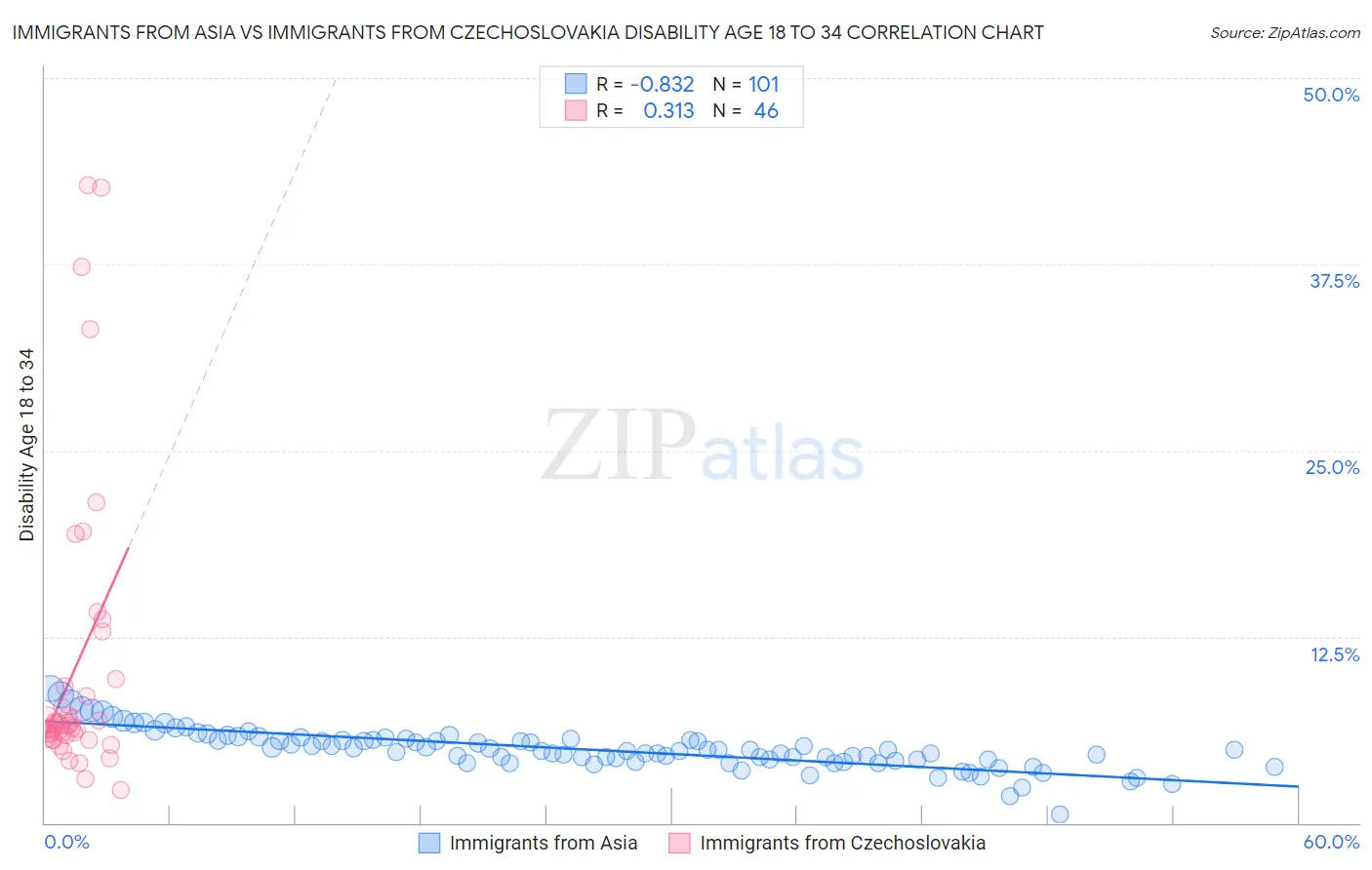 Immigrants from Asia vs Immigrants from Czechoslovakia Disability Age 18 to 34