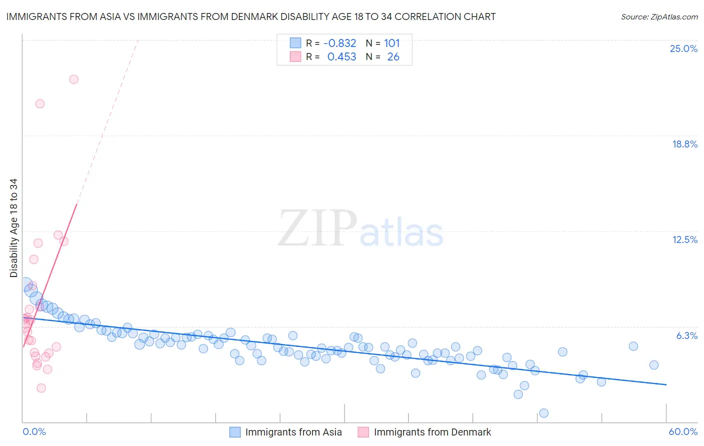 Immigrants from Asia vs Immigrants from Denmark Disability Age 18 to 34