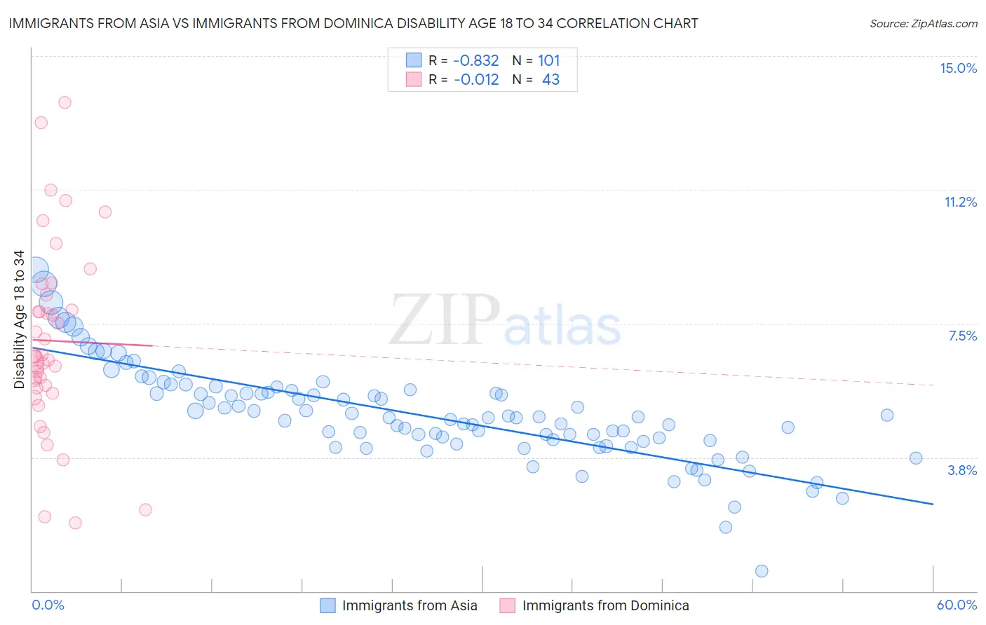Immigrants from Asia vs Immigrants from Dominica Disability Age 18 to 34