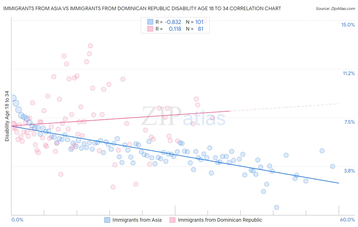 Immigrants from Asia vs Immigrants from Dominican Republic Disability Age 18 to 34