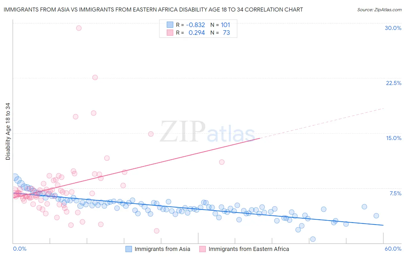 Immigrants from Asia vs Immigrants from Eastern Africa Disability Age 18 to 34