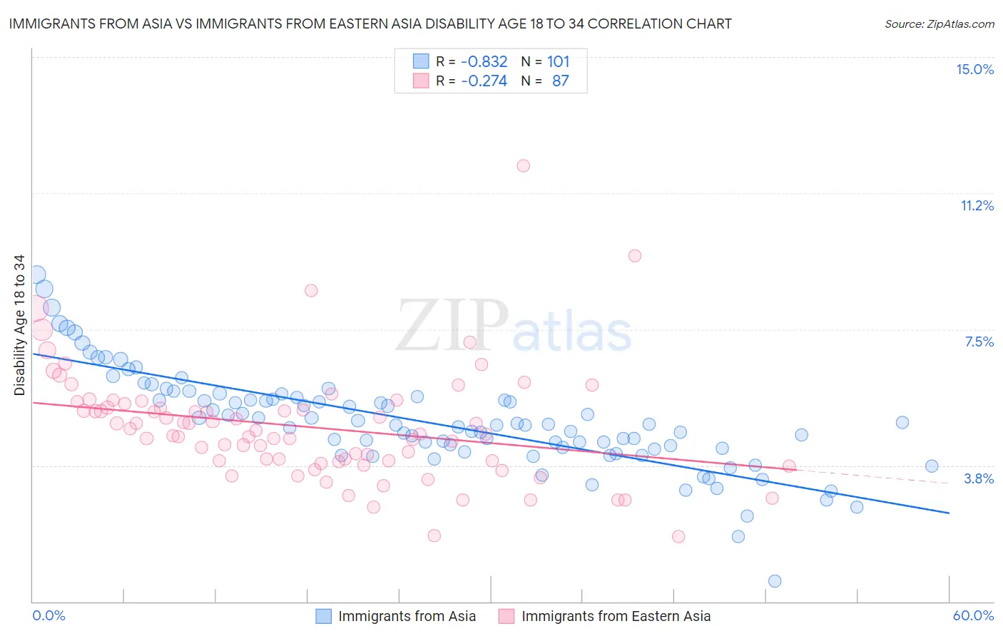 Immigrants from Asia vs Immigrants from Eastern Asia Disability Age 18 to 34