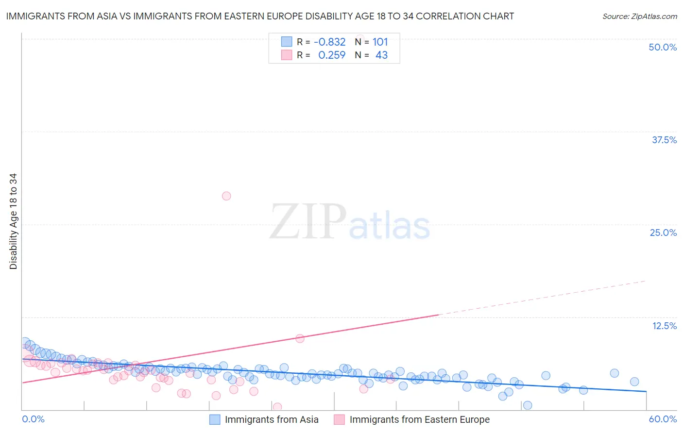 Immigrants from Asia vs Immigrants from Eastern Europe Disability Age 18 to 34