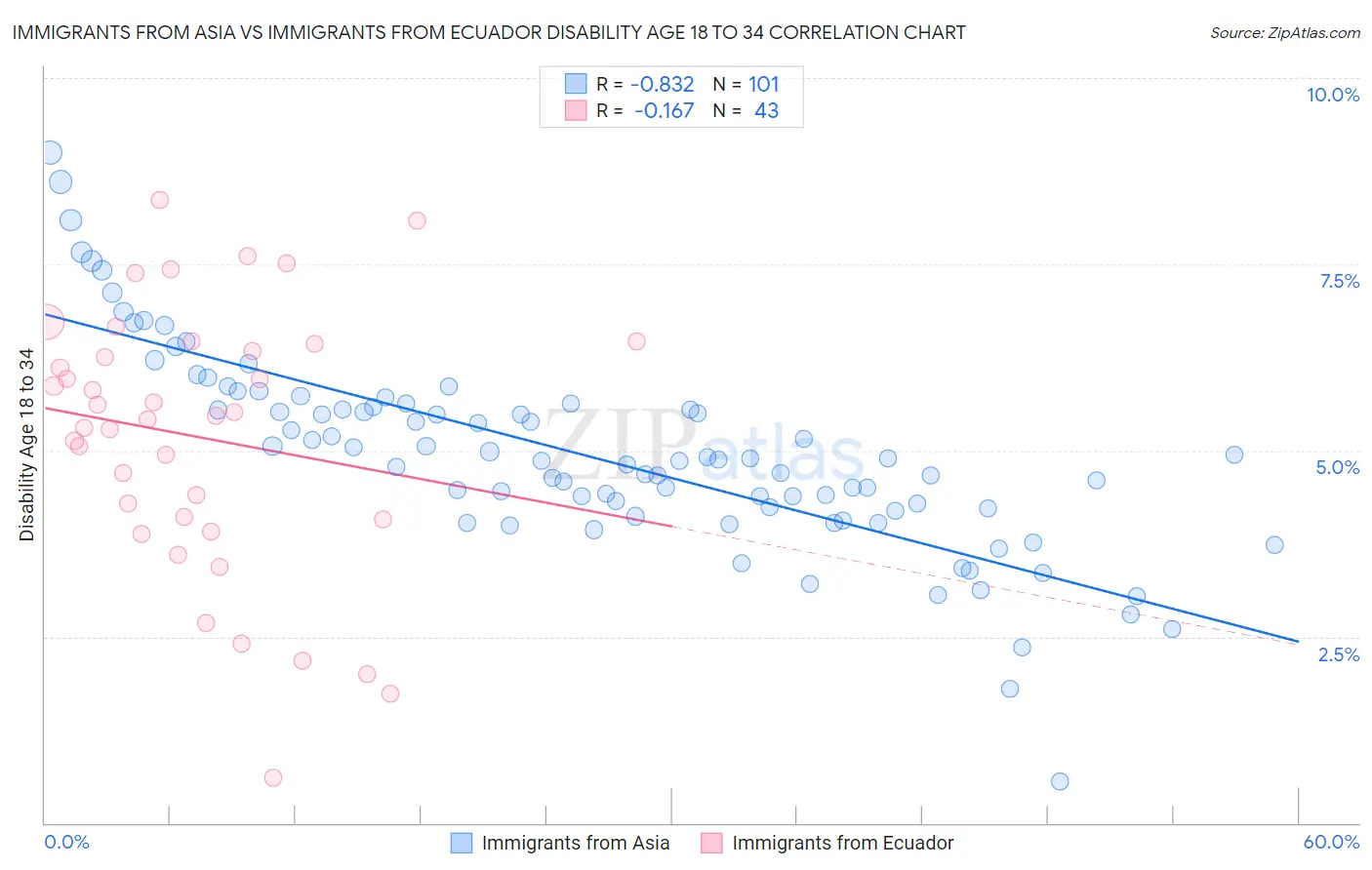 Immigrants from Asia vs Immigrants from Ecuador Disability Age 18 to 34