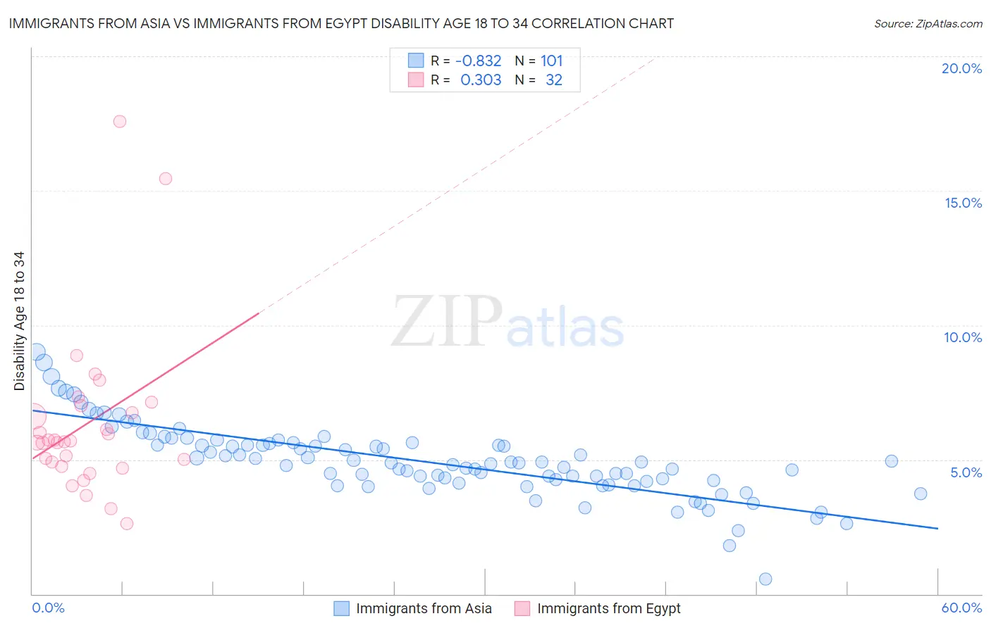 Immigrants from Asia vs Immigrants from Egypt Disability Age 18 to 34