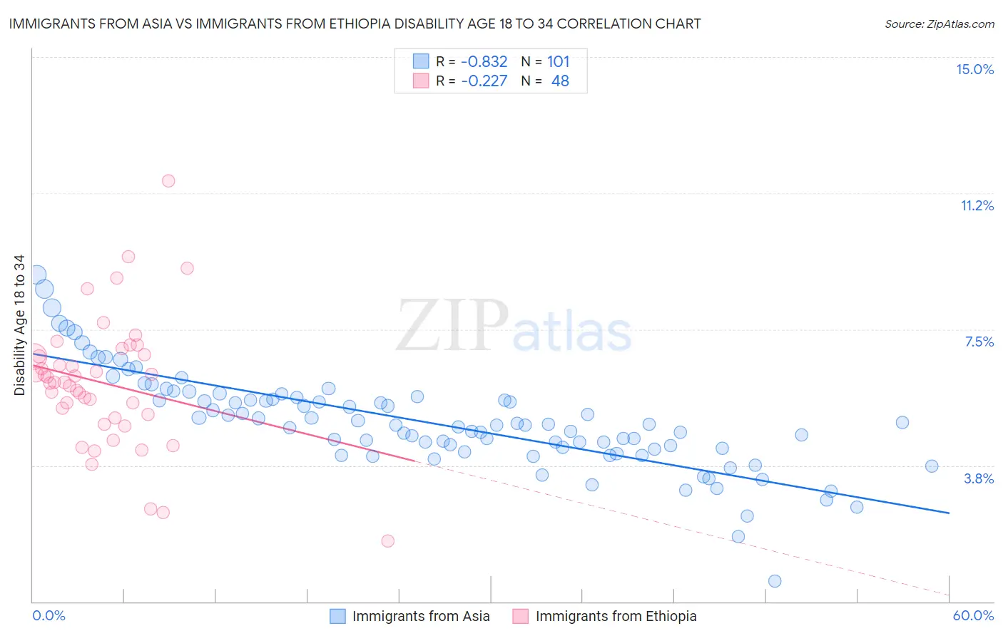 Immigrants from Asia vs Immigrants from Ethiopia Disability Age 18 to 34