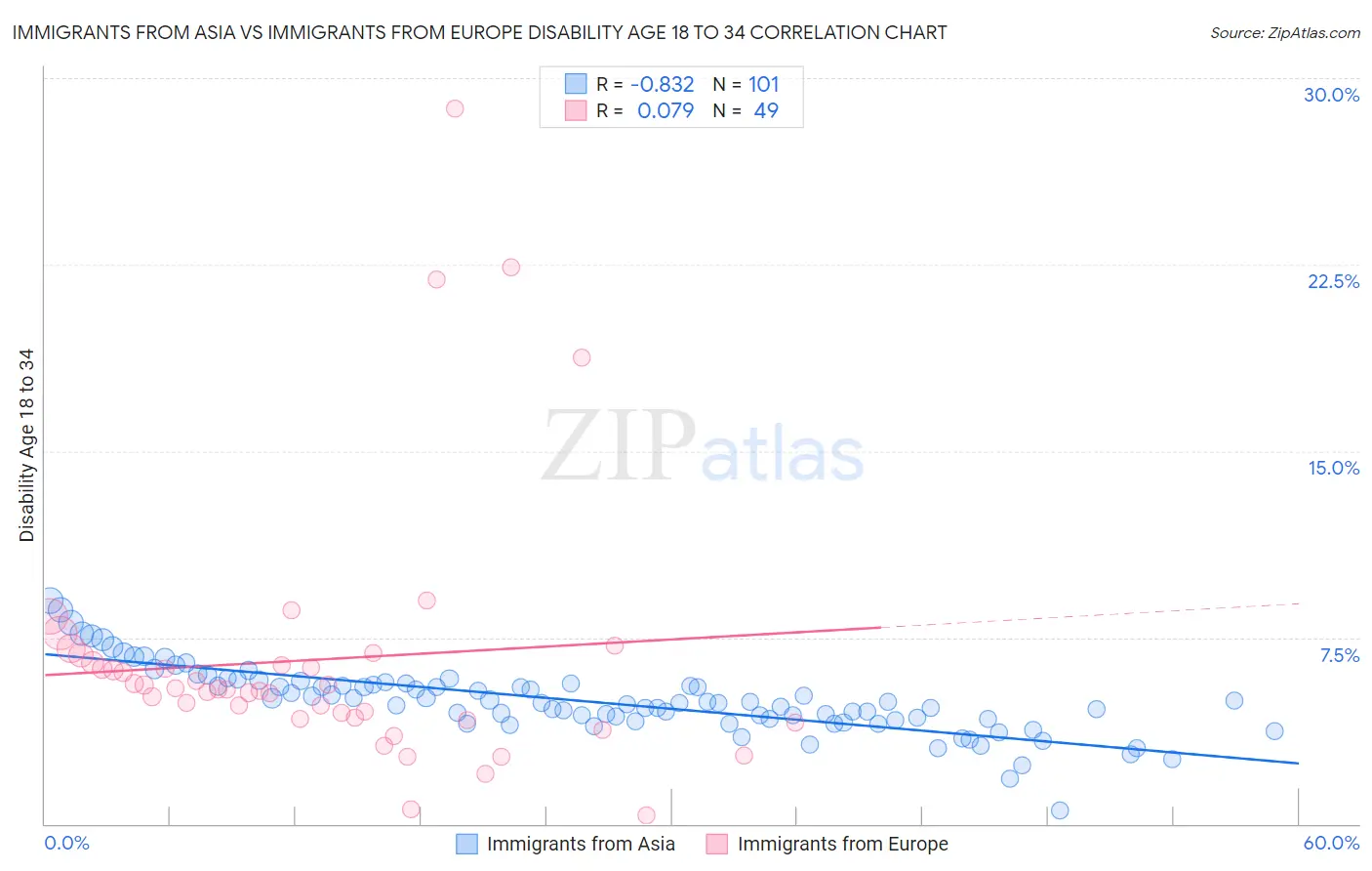 Immigrants from Asia vs Immigrants from Europe Disability Age 18 to 34