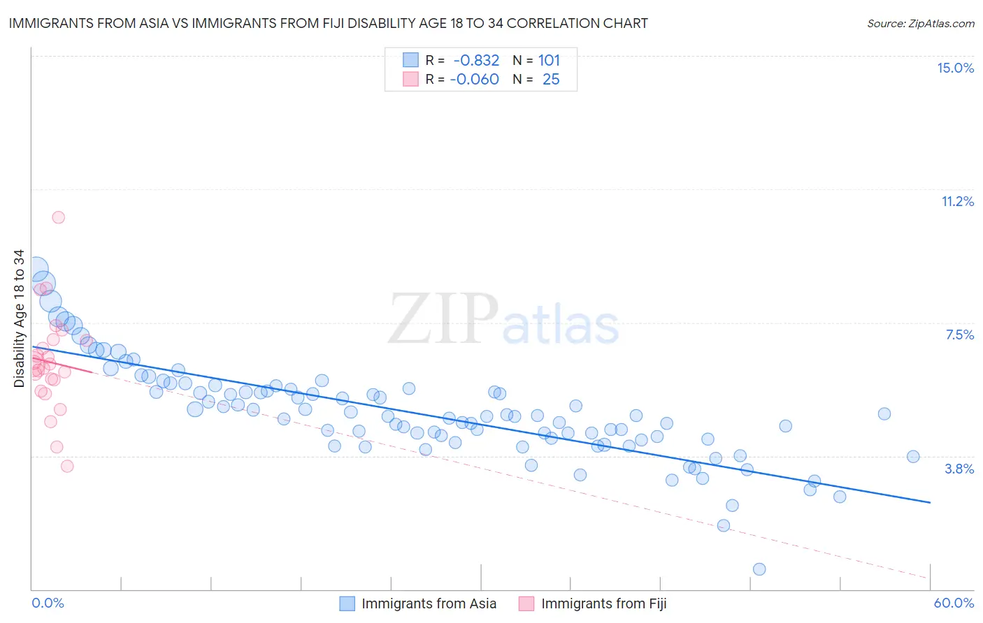 Immigrants from Asia vs Immigrants from Fiji Disability Age 18 to 34