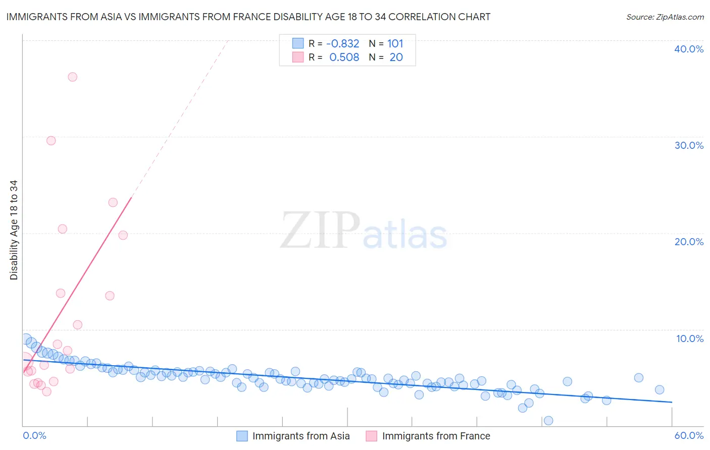 Immigrants from Asia vs Immigrants from France Disability Age 18 to 34