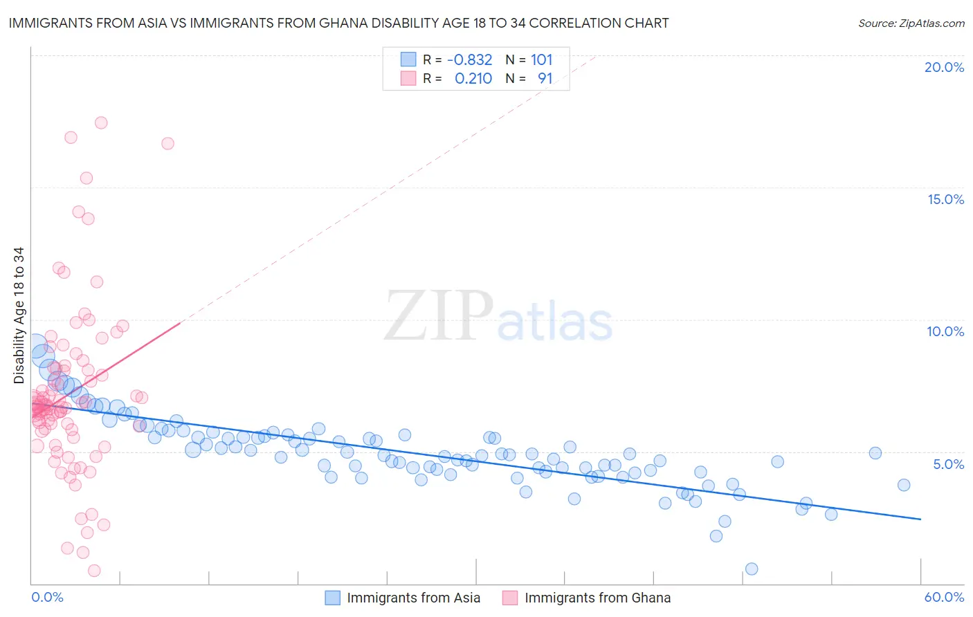 Immigrants from Asia vs Immigrants from Ghana Disability Age 18 to 34