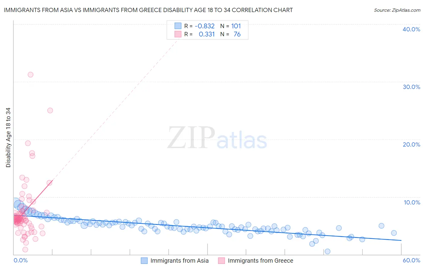 Immigrants from Asia vs Immigrants from Greece Disability Age 18 to 34