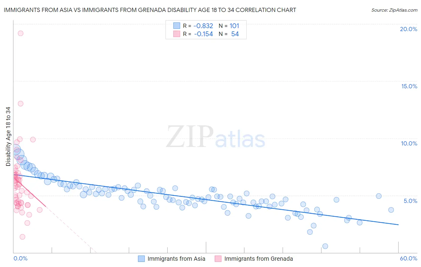 Immigrants from Asia vs Immigrants from Grenada Disability Age 18 to 34