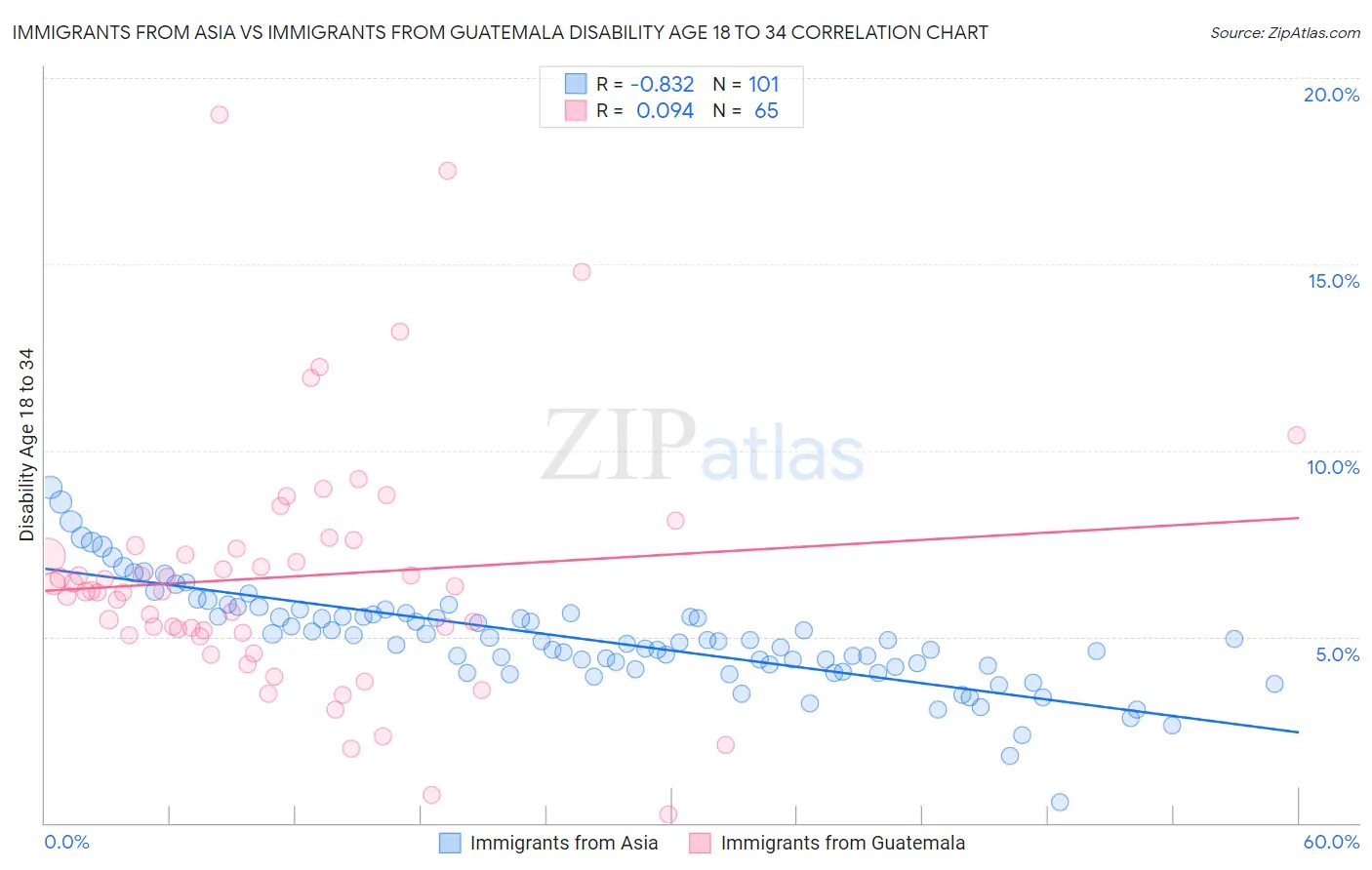 Immigrants from Asia vs Immigrants from Guatemala Disability Age 18 to 34