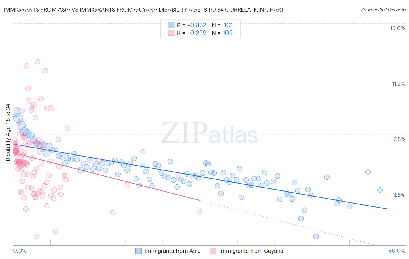 Immigrants from Asia vs Immigrants from Guyana Disability Age 18 to 34