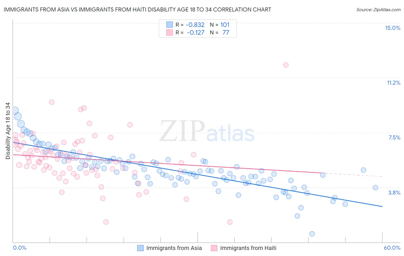Immigrants from Asia vs Immigrants from Haiti Disability Age 18 to 34