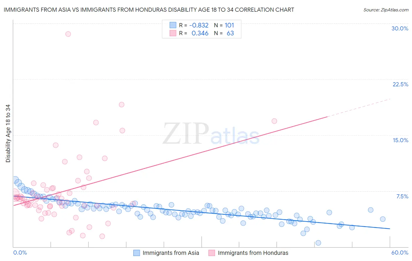 Immigrants from Asia vs Immigrants from Honduras Disability Age 18 to 34