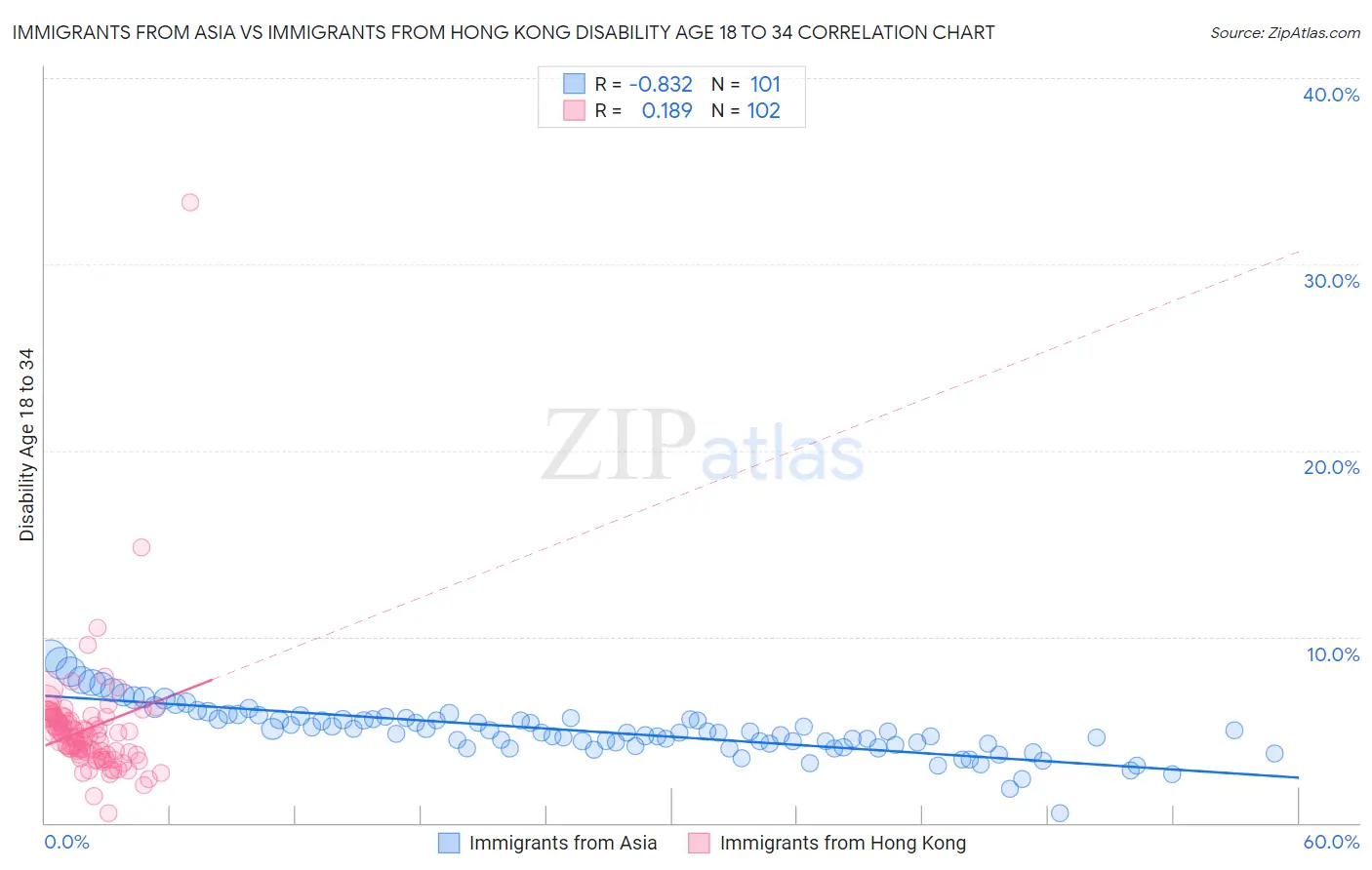 Immigrants from Asia vs Immigrants from Hong Kong Disability Age 18 to 34