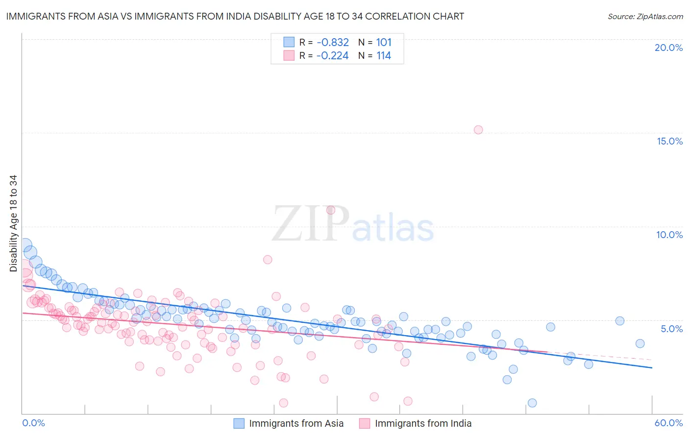 Immigrants from Asia vs Immigrants from India Disability Age 18 to 34