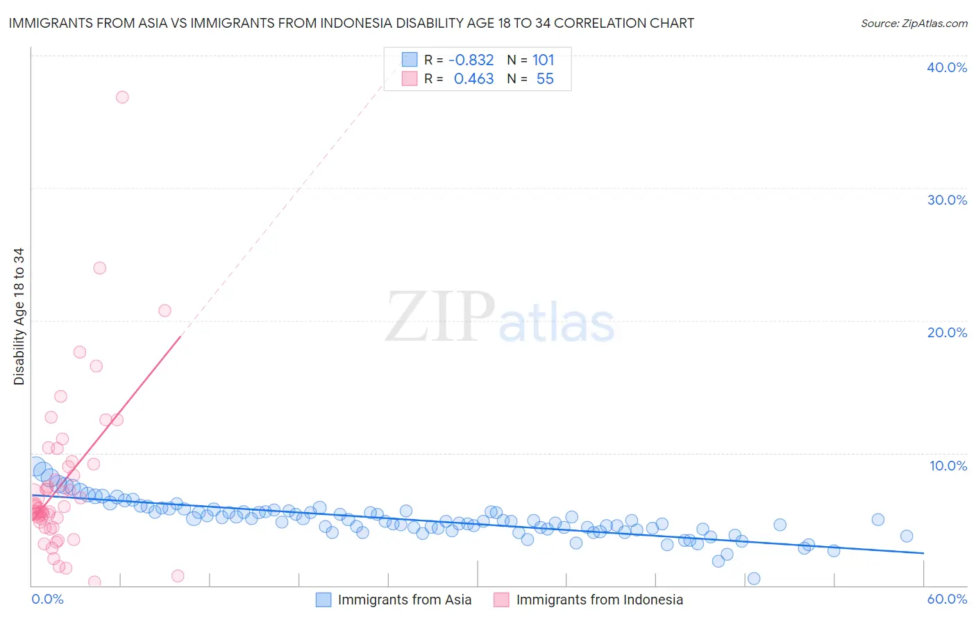 Immigrants from Asia vs Immigrants from Indonesia Disability Age 18 to 34