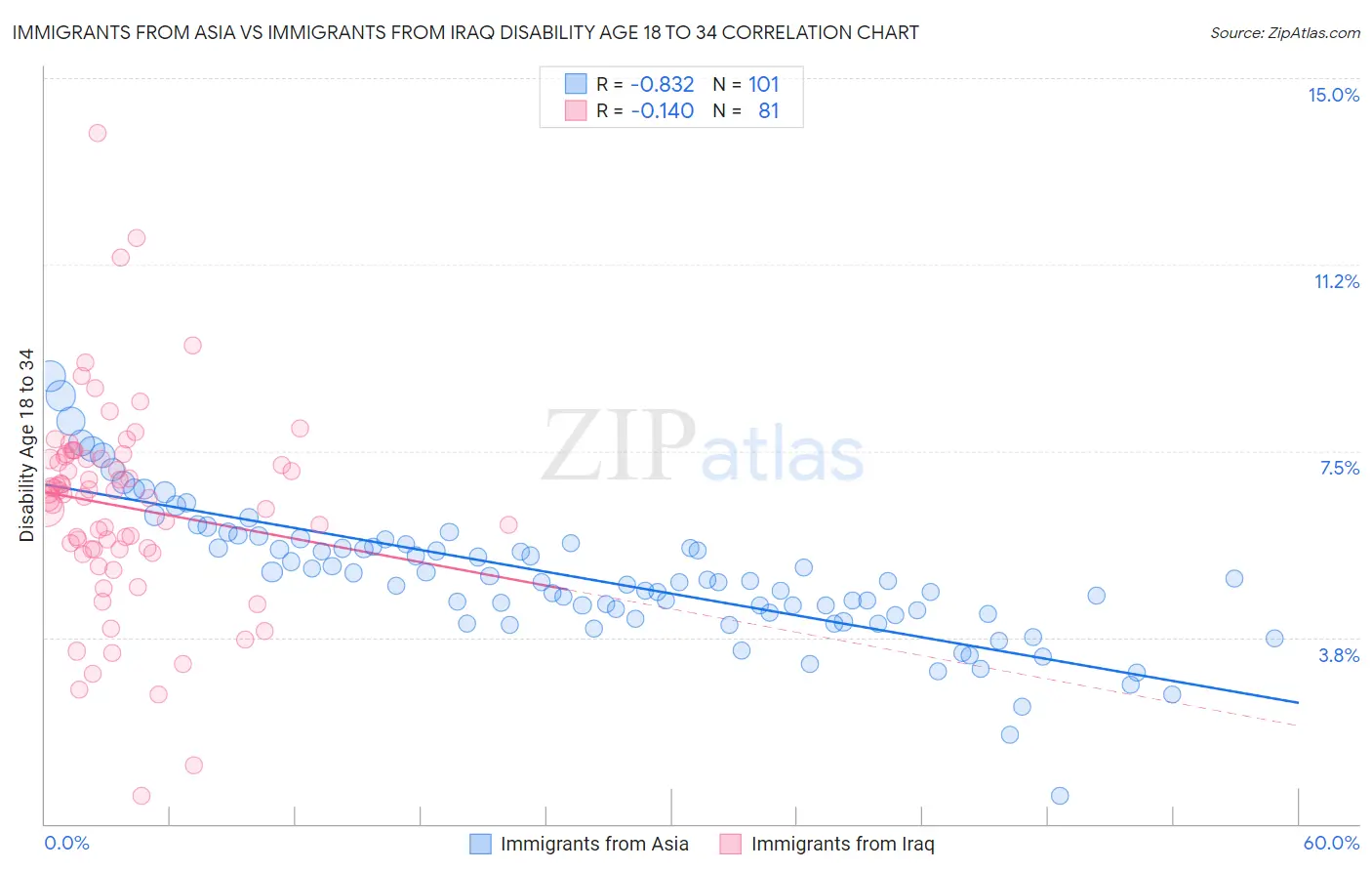 Immigrants from Asia vs Immigrants from Iraq Disability Age 18 to 34