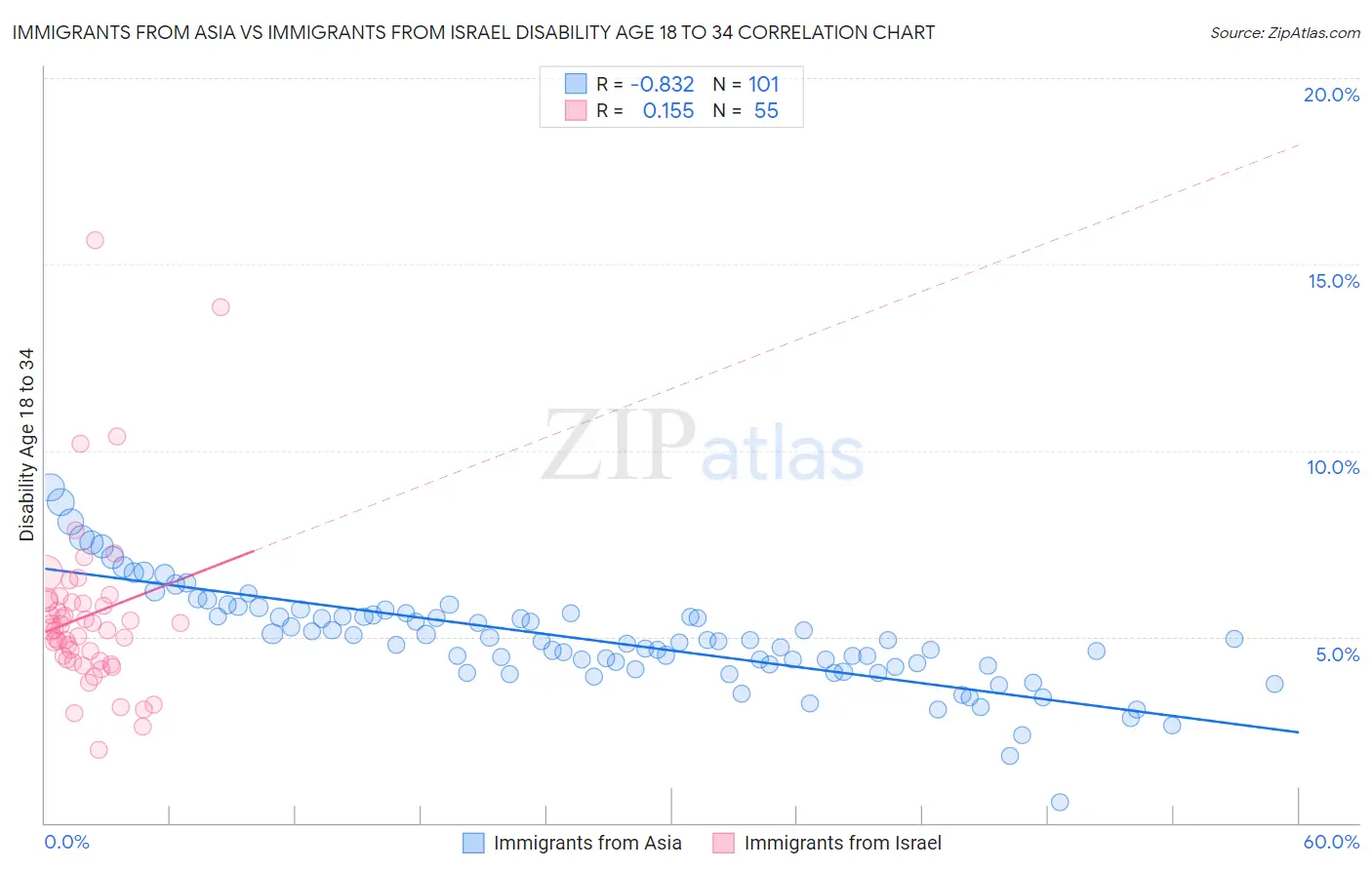 Immigrants from Asia vs Immigrants from Israel Disability Age 18 to 34