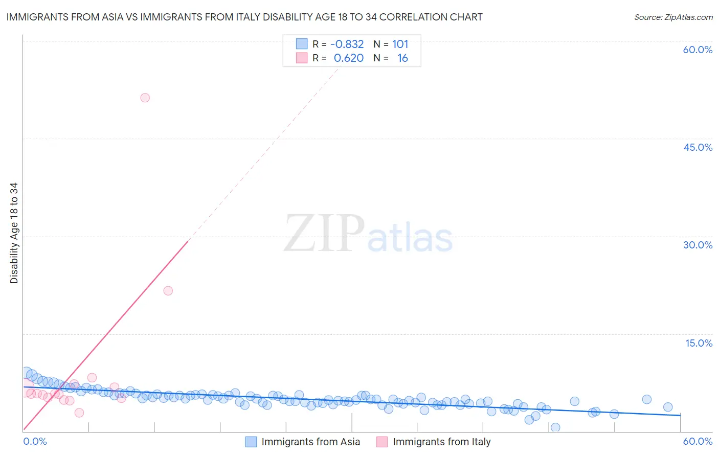 Immigrants from Asia vs Immigrants from Italy Disability Age 18 to 34