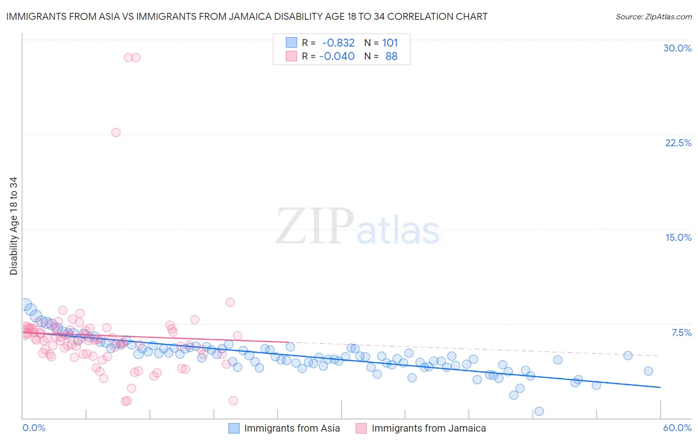 Immigrants from Asia vs Immigrants from Jamaica Disability Age 18 to 34