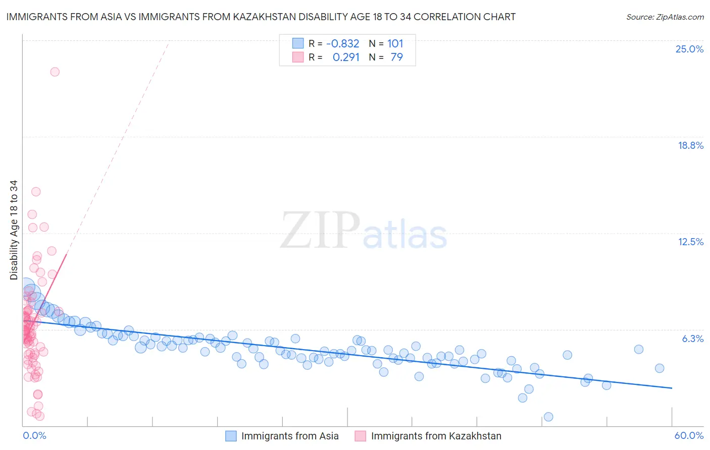 Immigrants from Asia vs Immigrants from Kazakhstan Disability Age 18 to 34