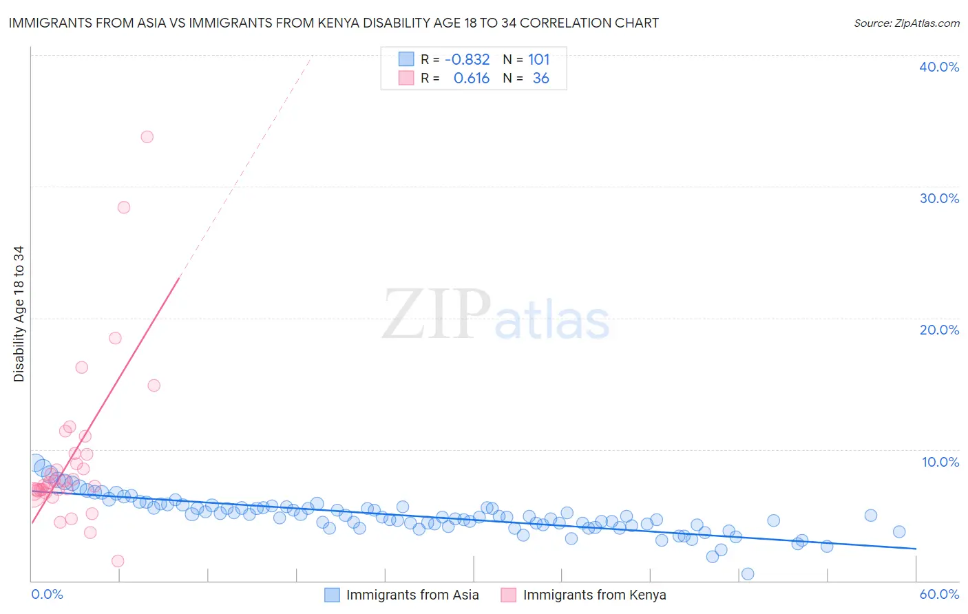 Immigrants from Asia vs Immigrants from Kenya Disability Age 18 to 34