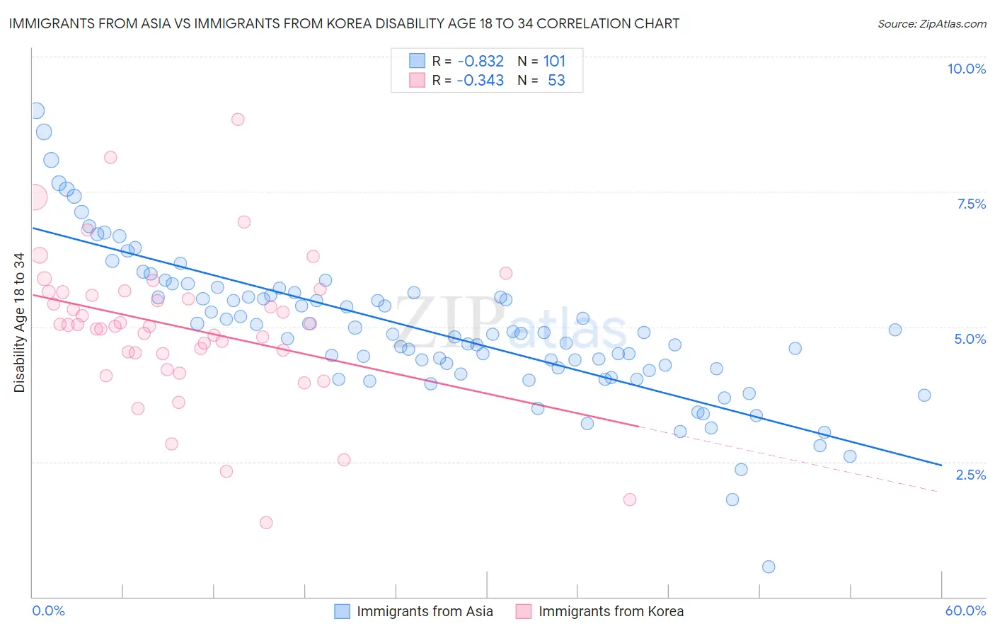 Immigrants from Asia vs Immigrants from Korea Disability Age 18 to 34