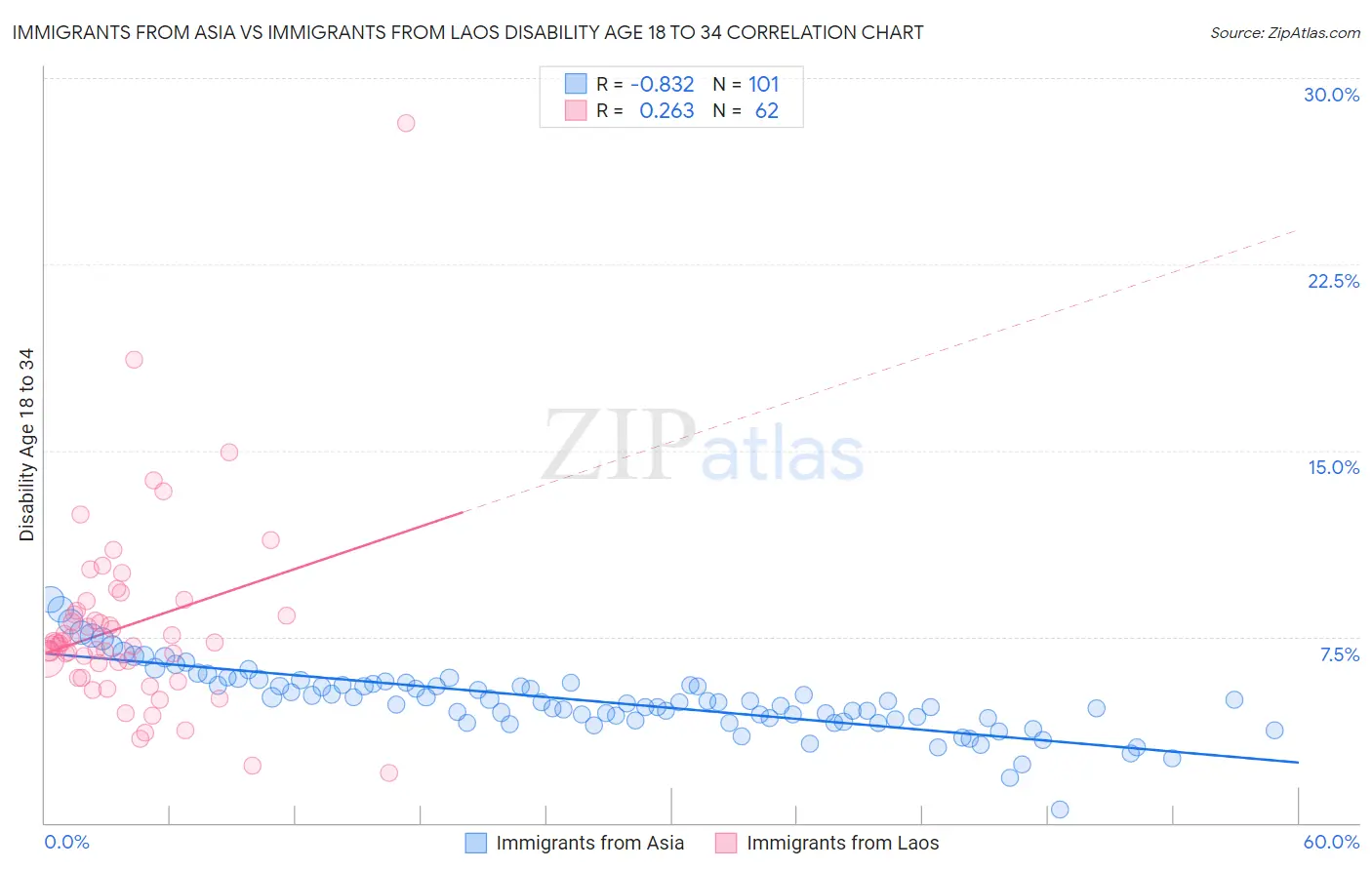 Immigrants from Asia vs Immigrants from Laos Disability Age 18 to 34