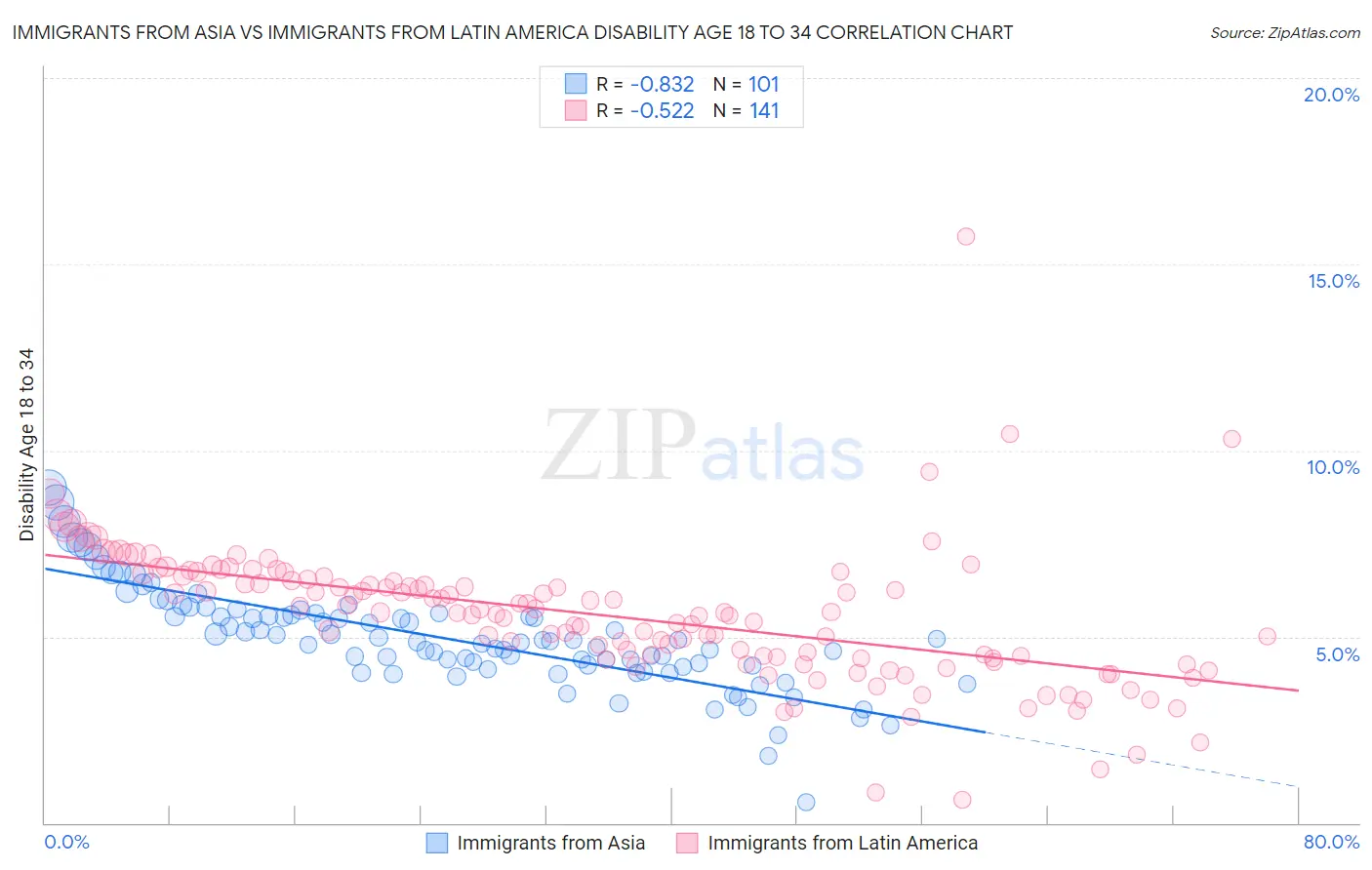 Immigrants from Asia vs Immigrants from Latin America Disability Age 18 to 34