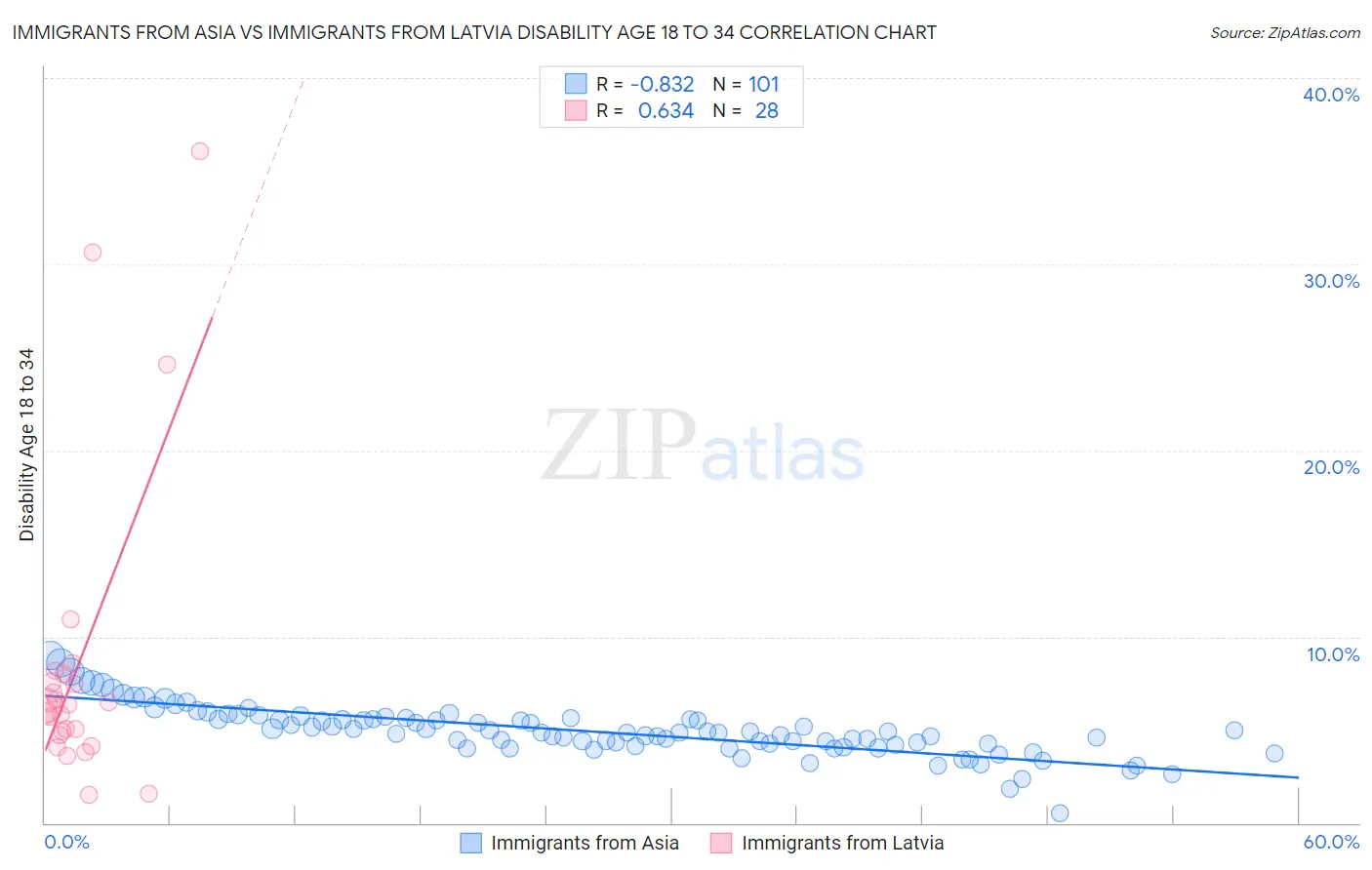 Immigrants from Asia vs Immigrants from Latvia Disability Age 18 to 34