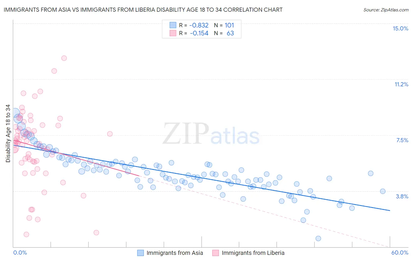 Immigrants from Asia vs Immigrants from Liberia Disability Age 18 to 34