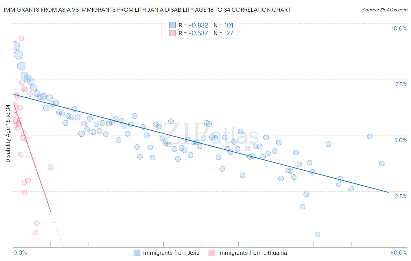 Immigrants from Asia vs Immigrants from Lithuania Disability Age 18 to 34