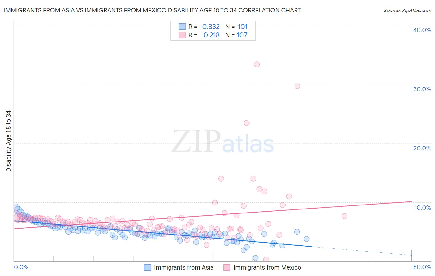 Immigrants from Asia vs Immigrants from Mexico Disability Age 18 to 34