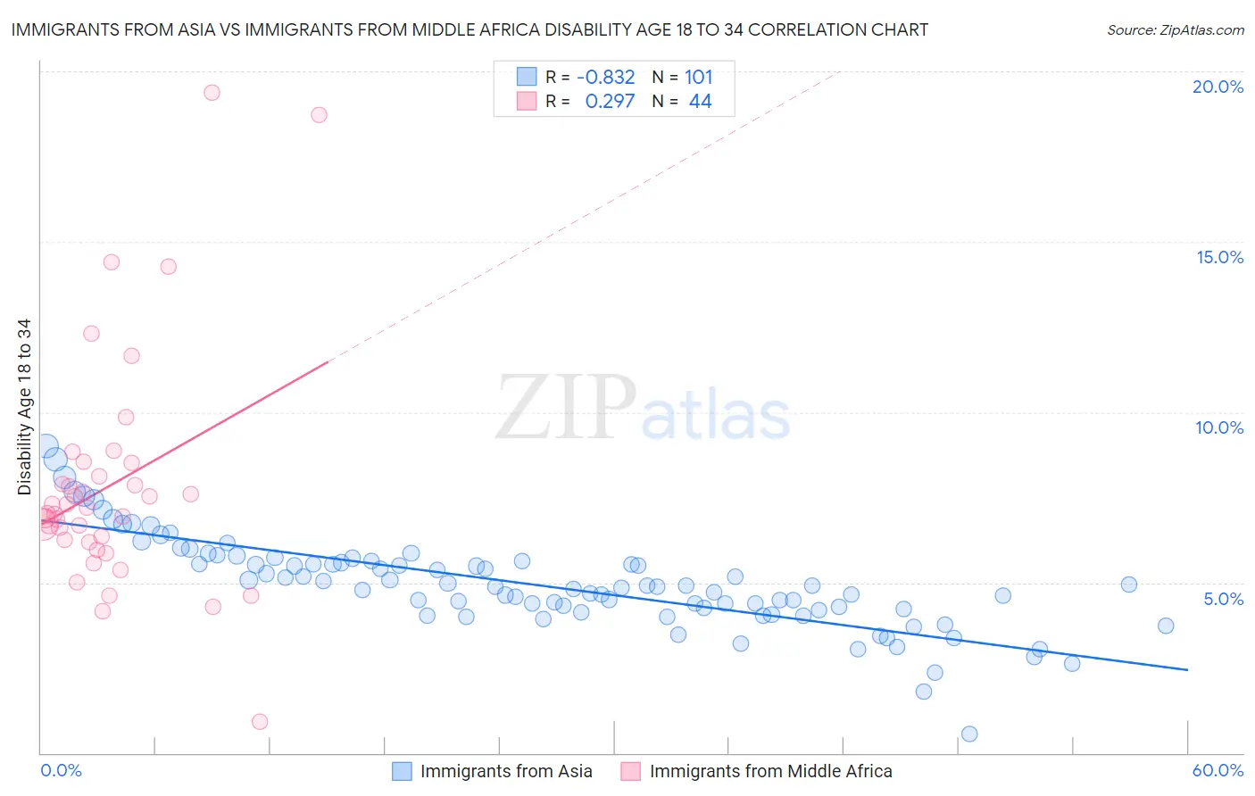 Immigrants from Asia vs Immigrants from Middle Africa Disability Age 18 to 34