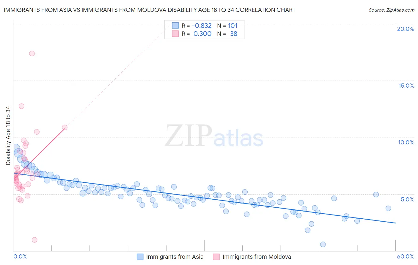 Immigrants from Asia vs Immigrants from Moldova Disability Age 18 to 34