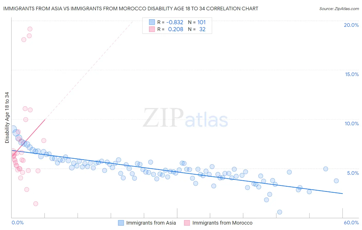 Immigrants from Asia vs Immigrants from Morocco Disability Age 18 to 34