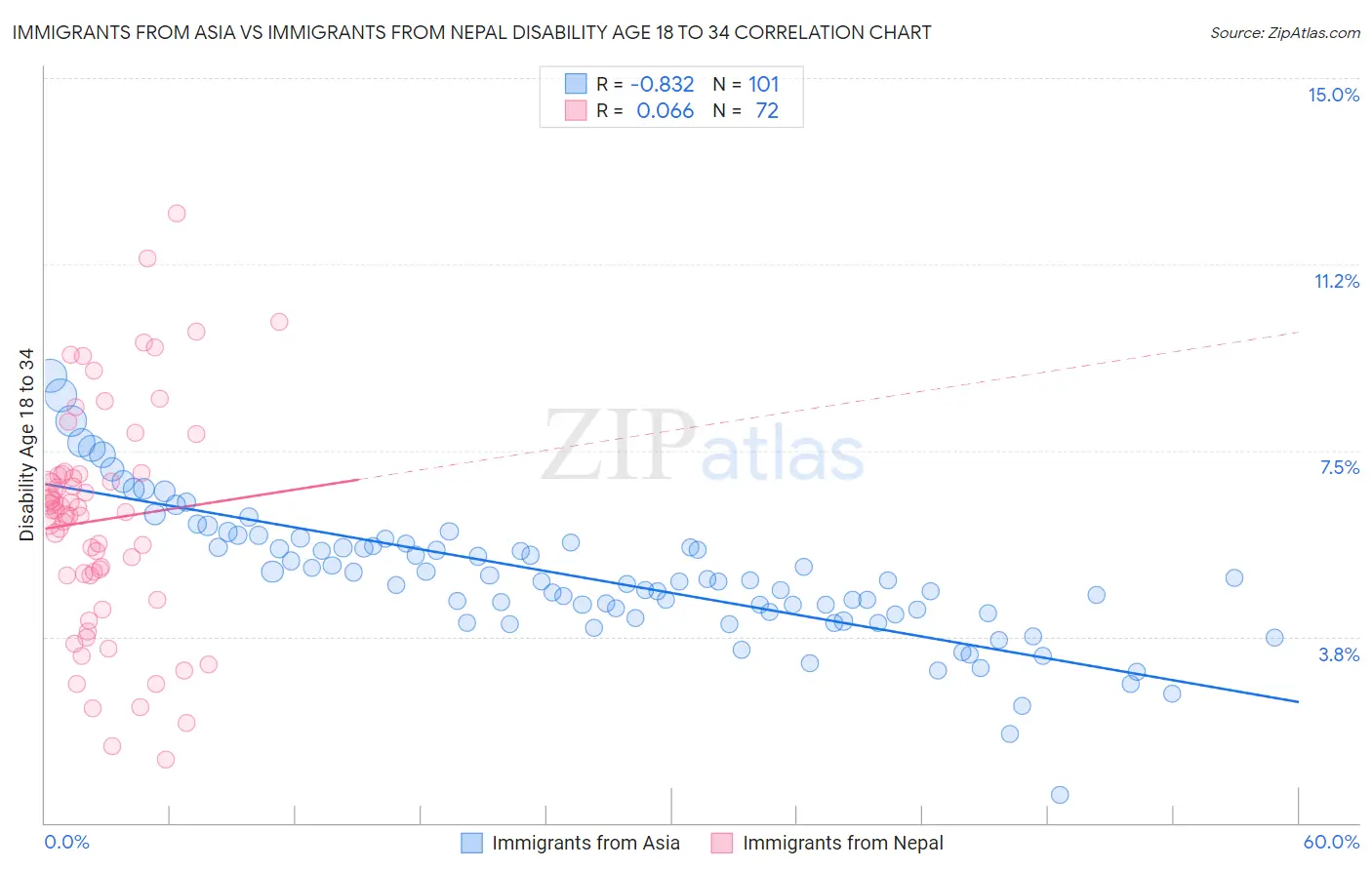 Immigrants from Asia vs Immigrants from Nepal Disability Age 18 to 34