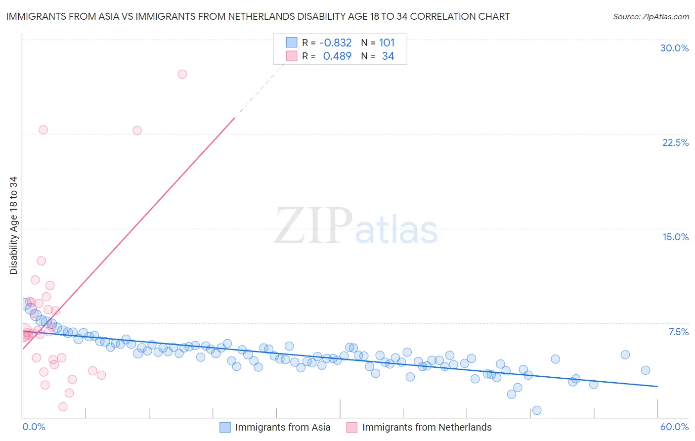 Immigrants from Asia vs Immigrants from Netherlands Disability Age 18 to 34