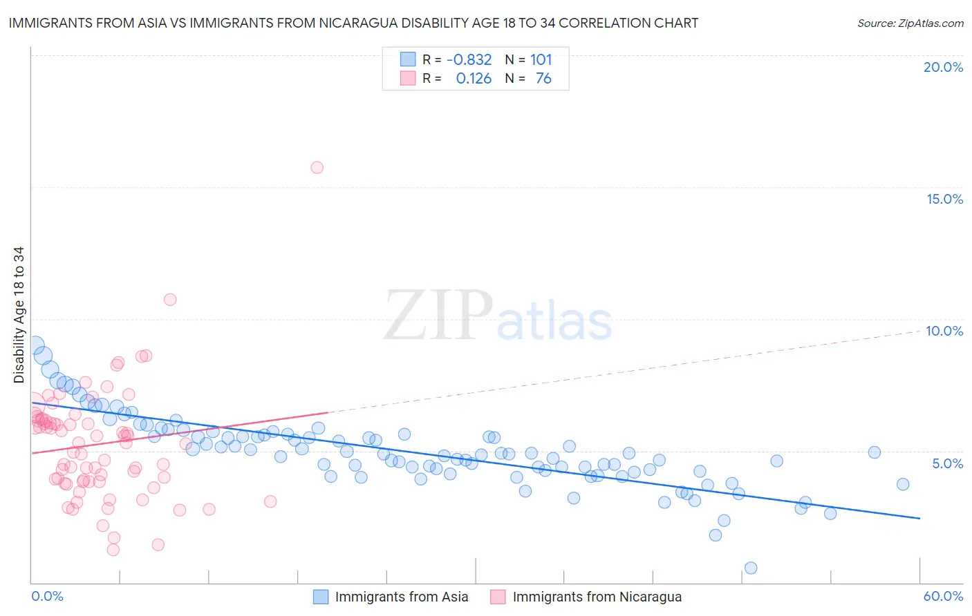 Immigrants from Asia vs Immigrants from Nicaragua Disability Age 18 to 34