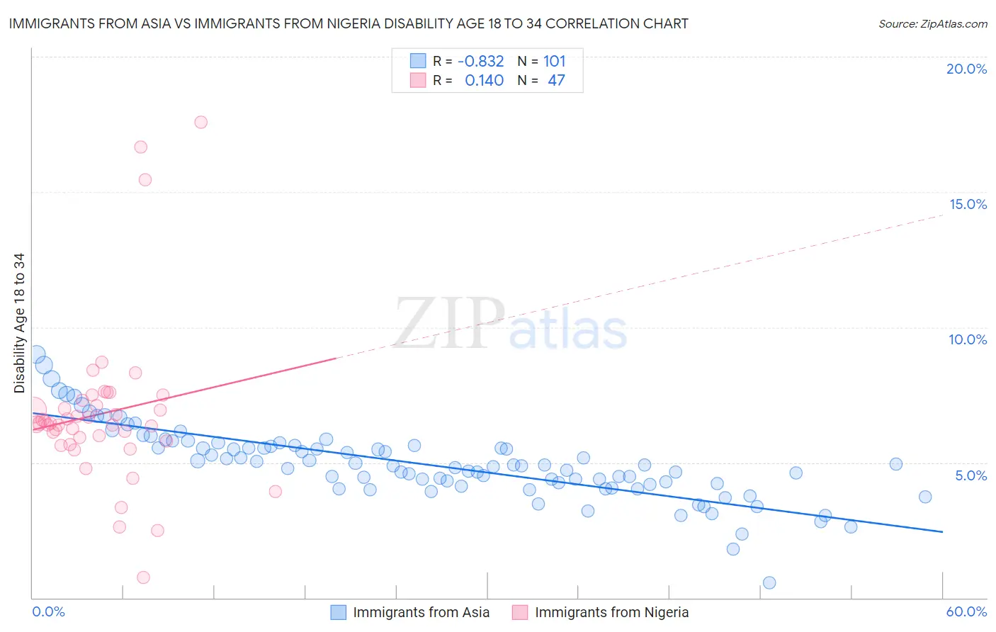 Immigrants from Asia vs Immigrants from Nigeria Disability Age 18 to 34