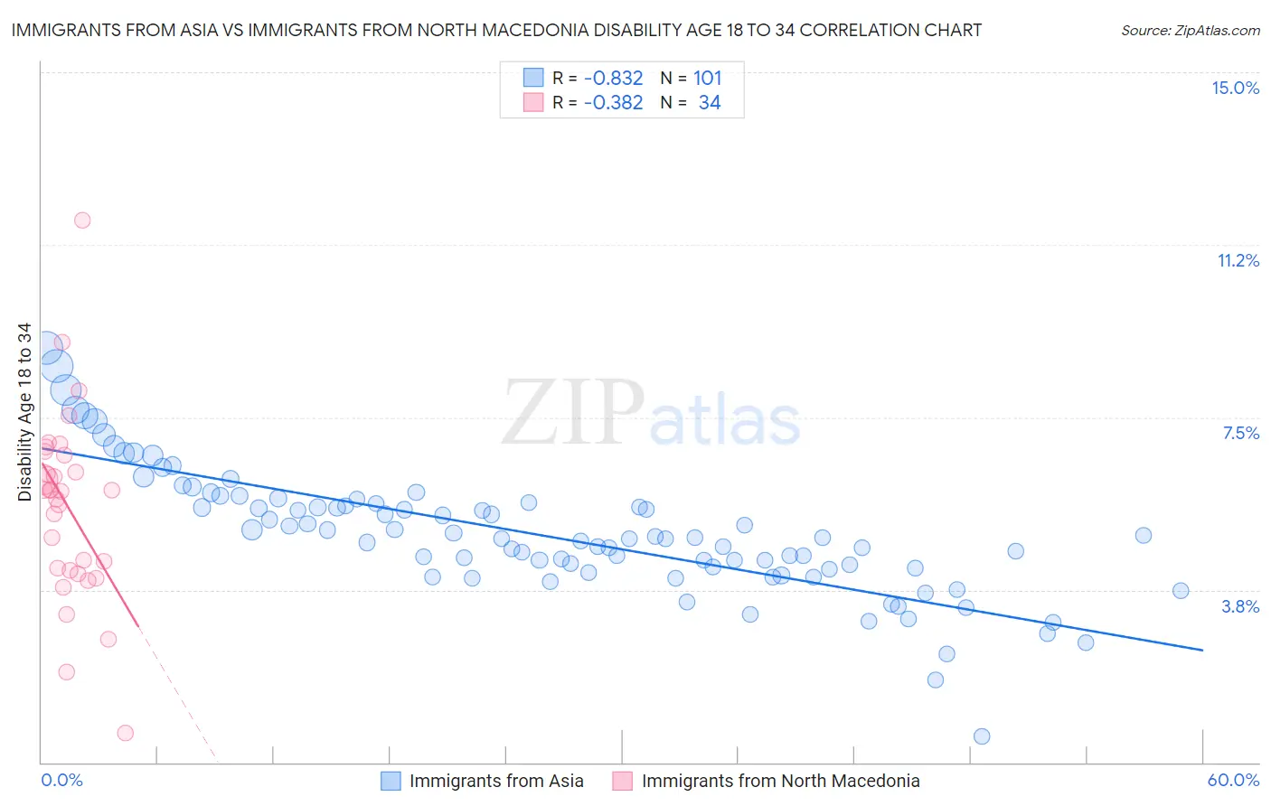 Immigrants from Asia vs Immigrants from North Macedonia Disability Age 18 to 34