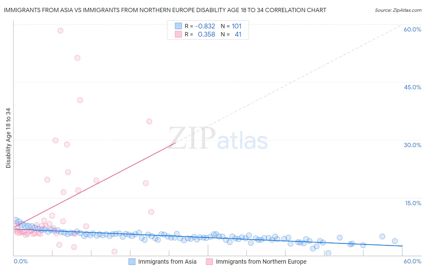Immigrants from Asia vs Immigrants from Northern Europe Disability Age 18 to 34