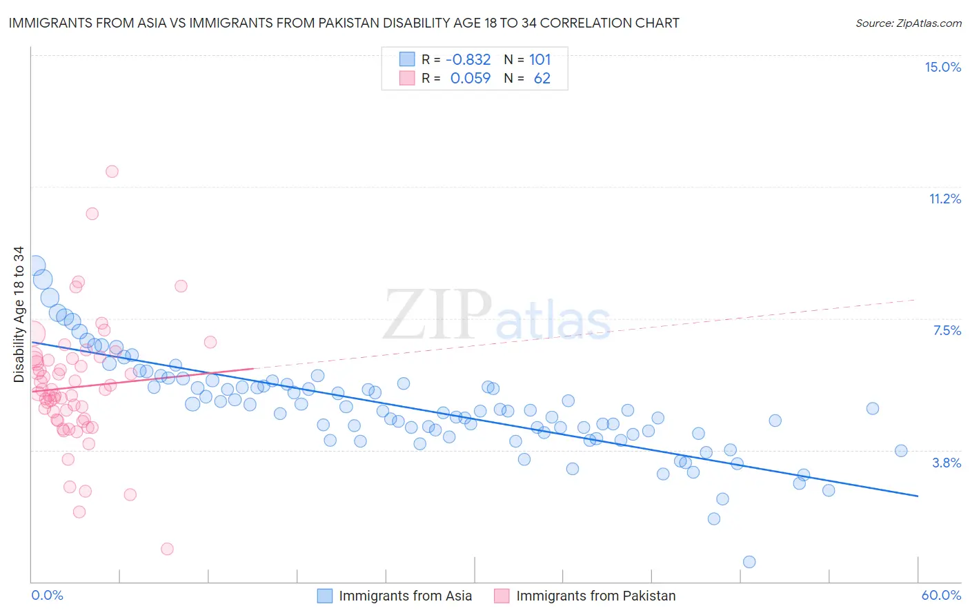 Immigrants from Asia vs Immigrants from Pakistan Disability Age 18 to 34