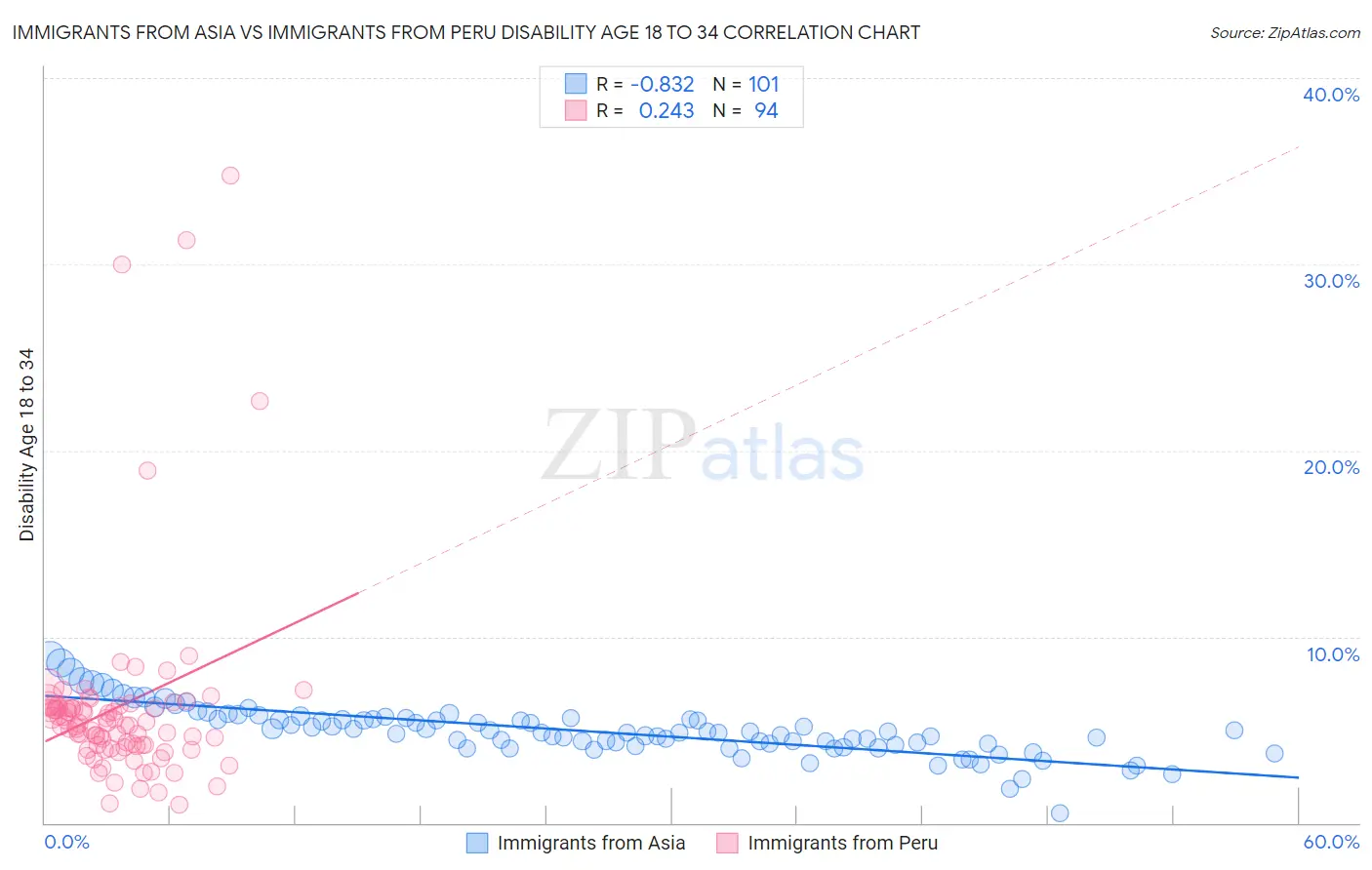 Immigrants from Asia vs Immigrants from Peru Disability Age 18 to 34