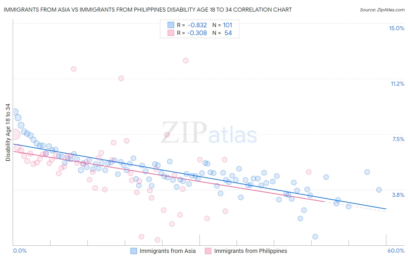 Immigrants from Asia vs Immigrants from Philippines Disability Age 18 to 34