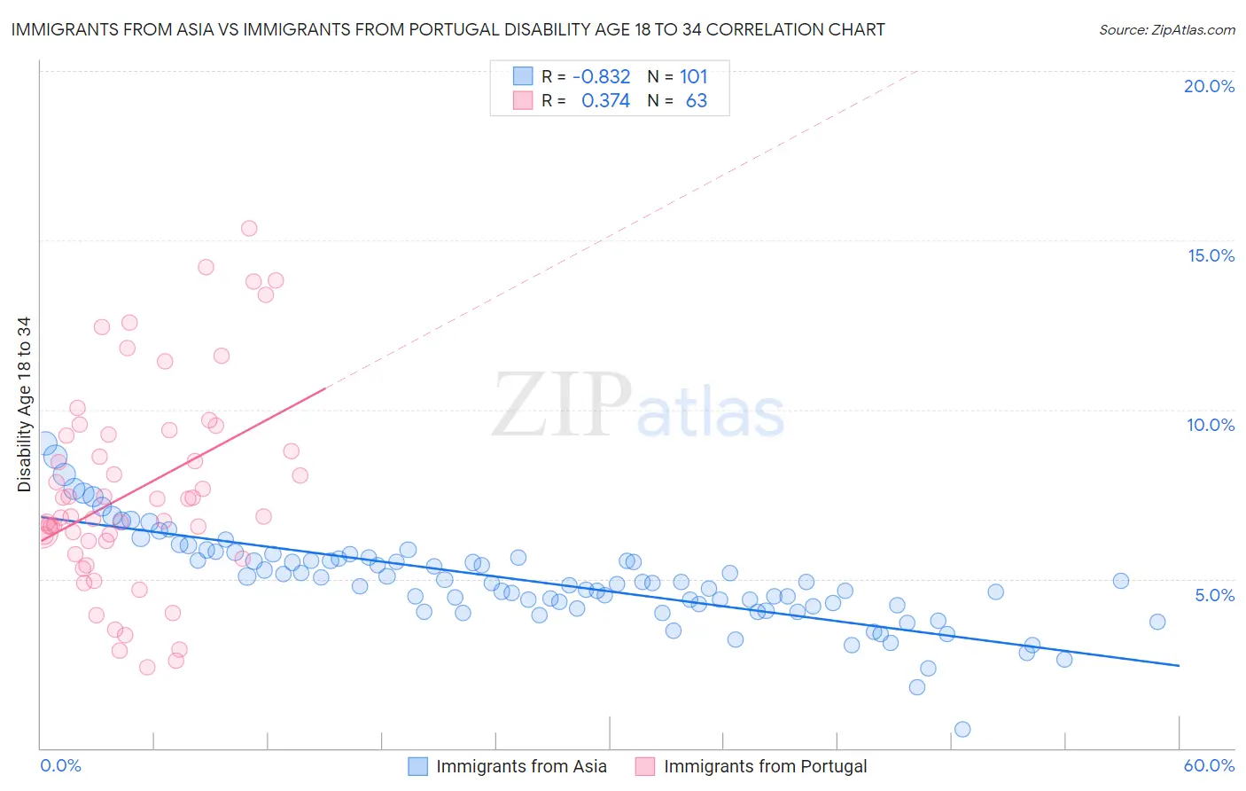 Immigrants from Asia vs Immigrants from Portugal Disability Age 18 to 34