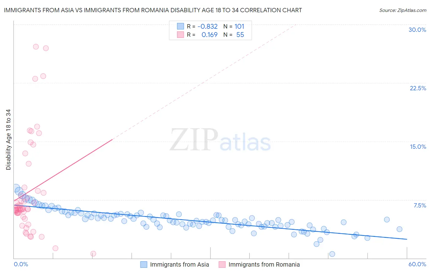 Immigrants from Asia vs Immigrants from Romania Disability Age 18 to 34